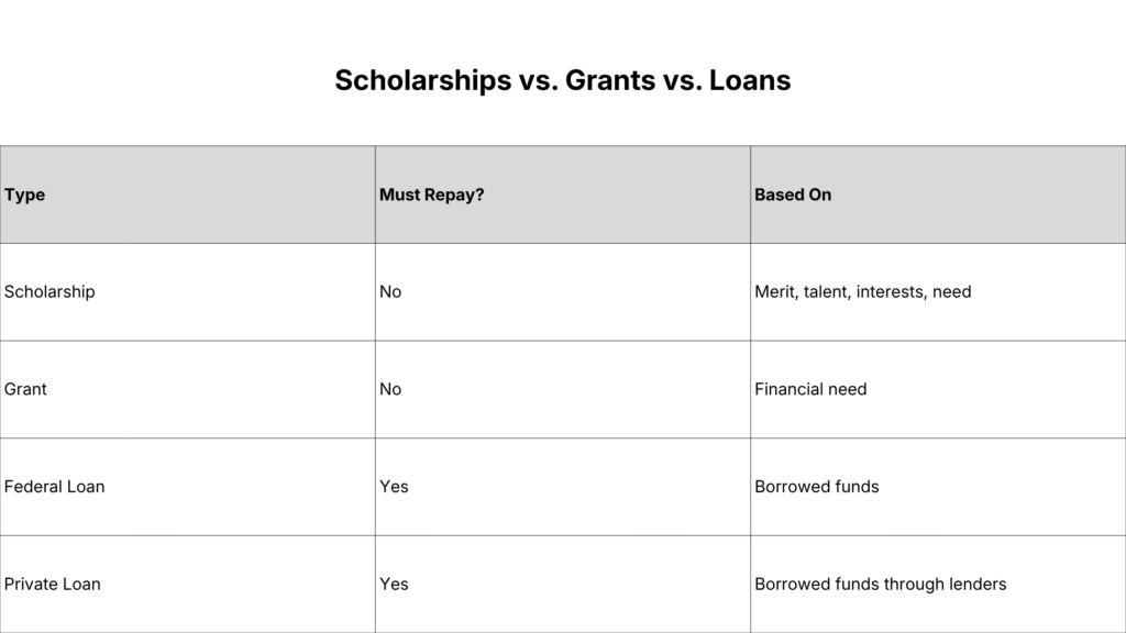 Scholarships vs Grants vs Loans